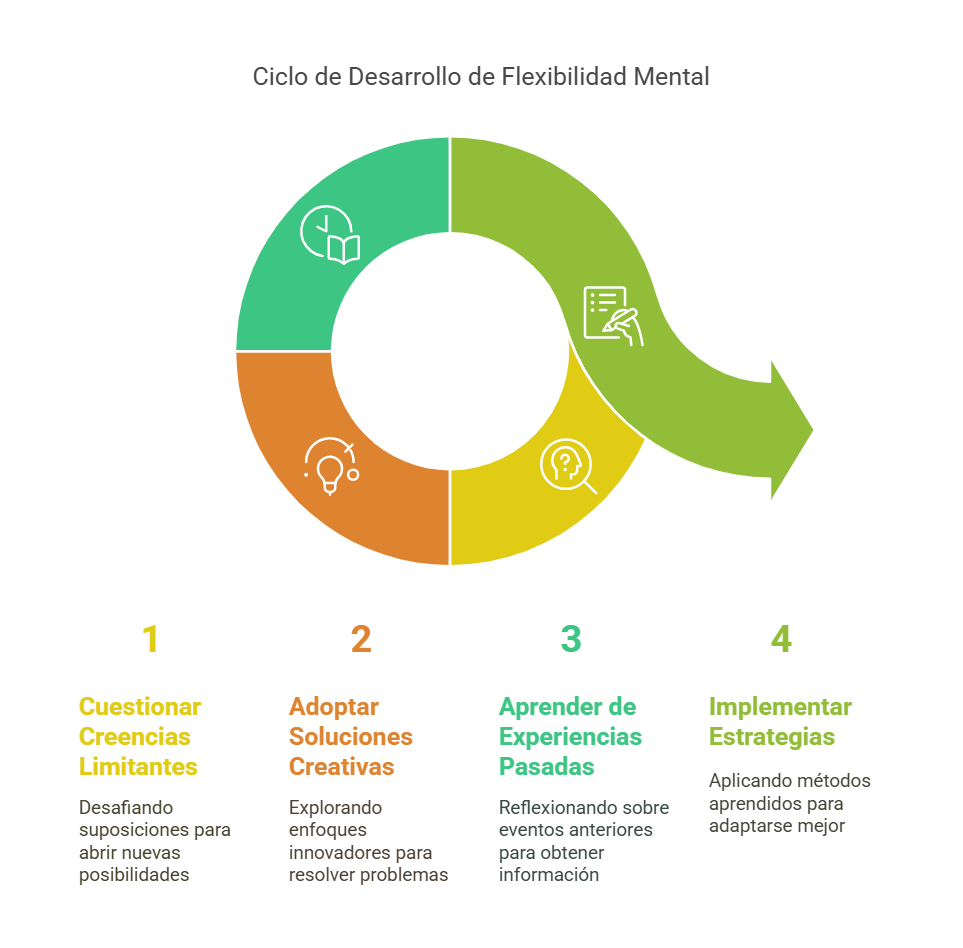 Despierta tu Potencial: Claves para una Vida Plena y Motivada 6 ciclo de desarrollo de flexibilidad mental