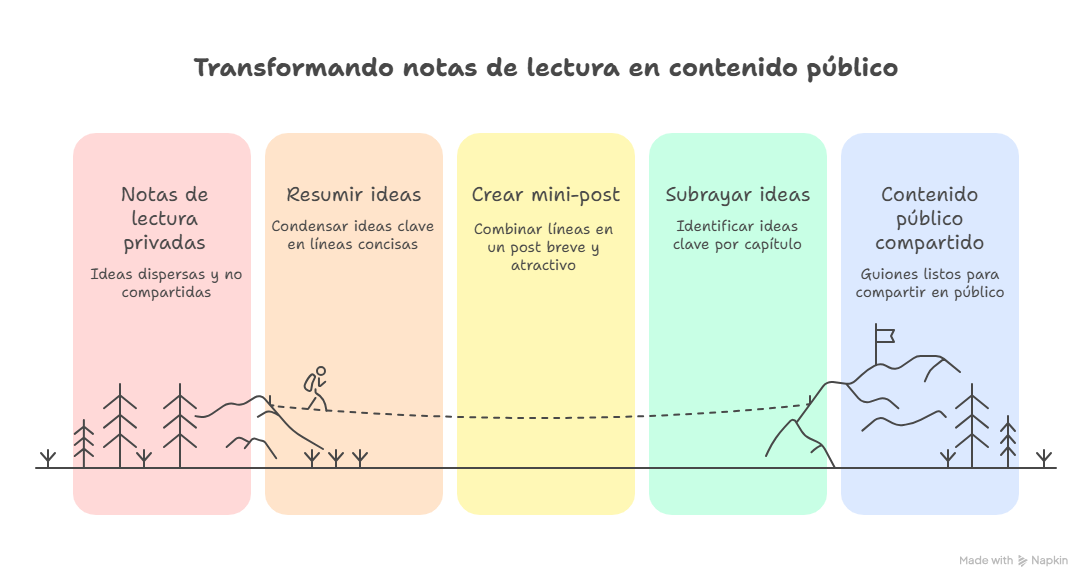 El propósito de la lectura en 2026: "De Lector a Creador en una tarde" 5 "Infografía: Flujo de trabajo para transformar notas de lectura en contenido público. Los pasos son: Notas de lectura privadas, Resumir ideas, Crear mini-post, Subrayar ideas, y Contenido público compartido."