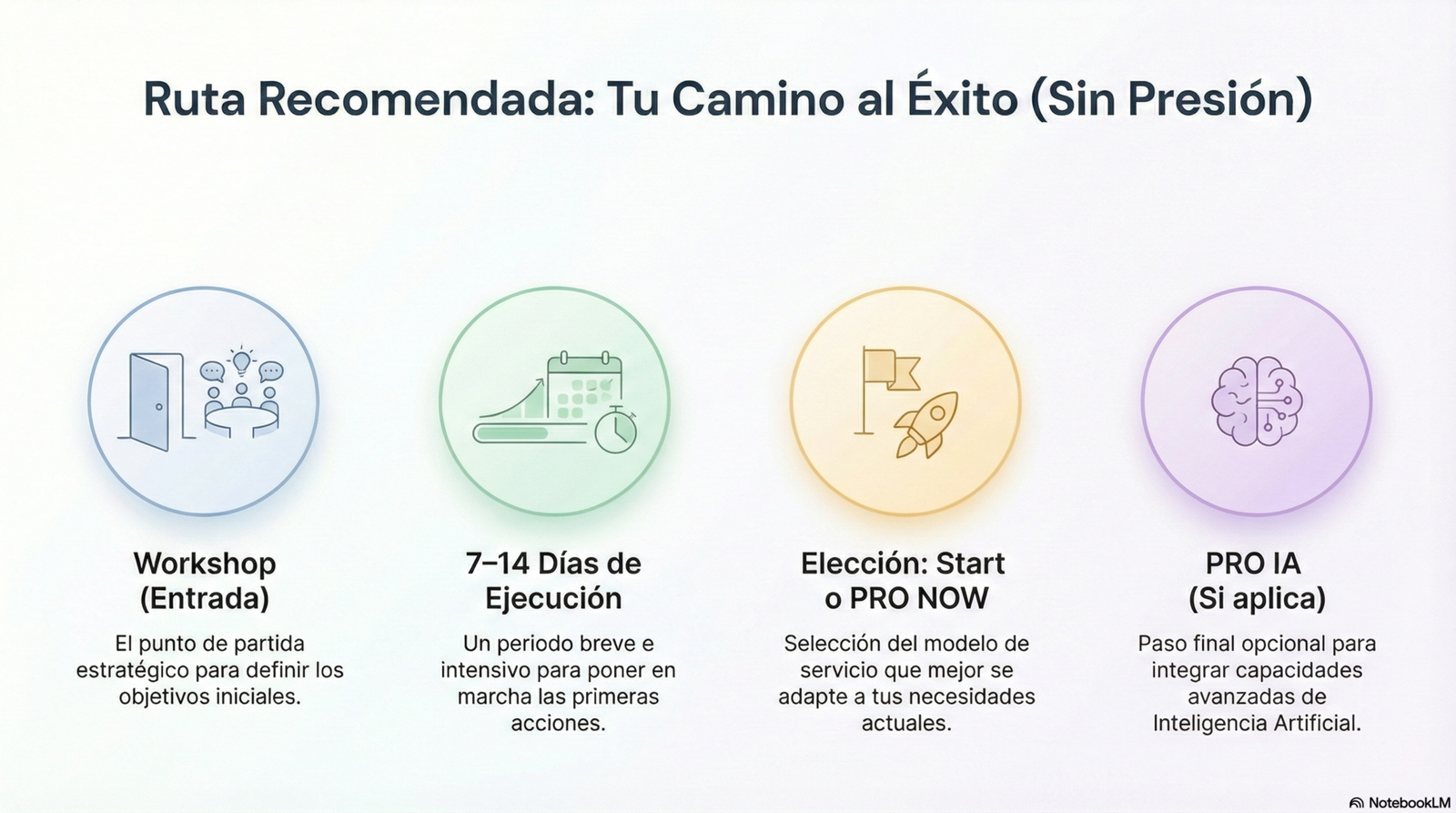 Ruta recomendada cursos de Javier Elices: Workshop, 7-14 días, Start o PRO NOW y PRO IA