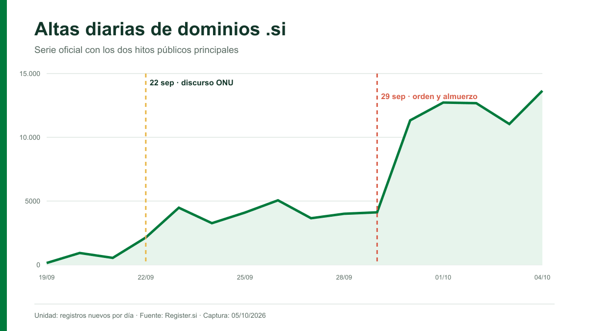 Dominios .si y superinteligencia: serie diaria oficial con hitos del 22 y 29 de septiembre de 2026