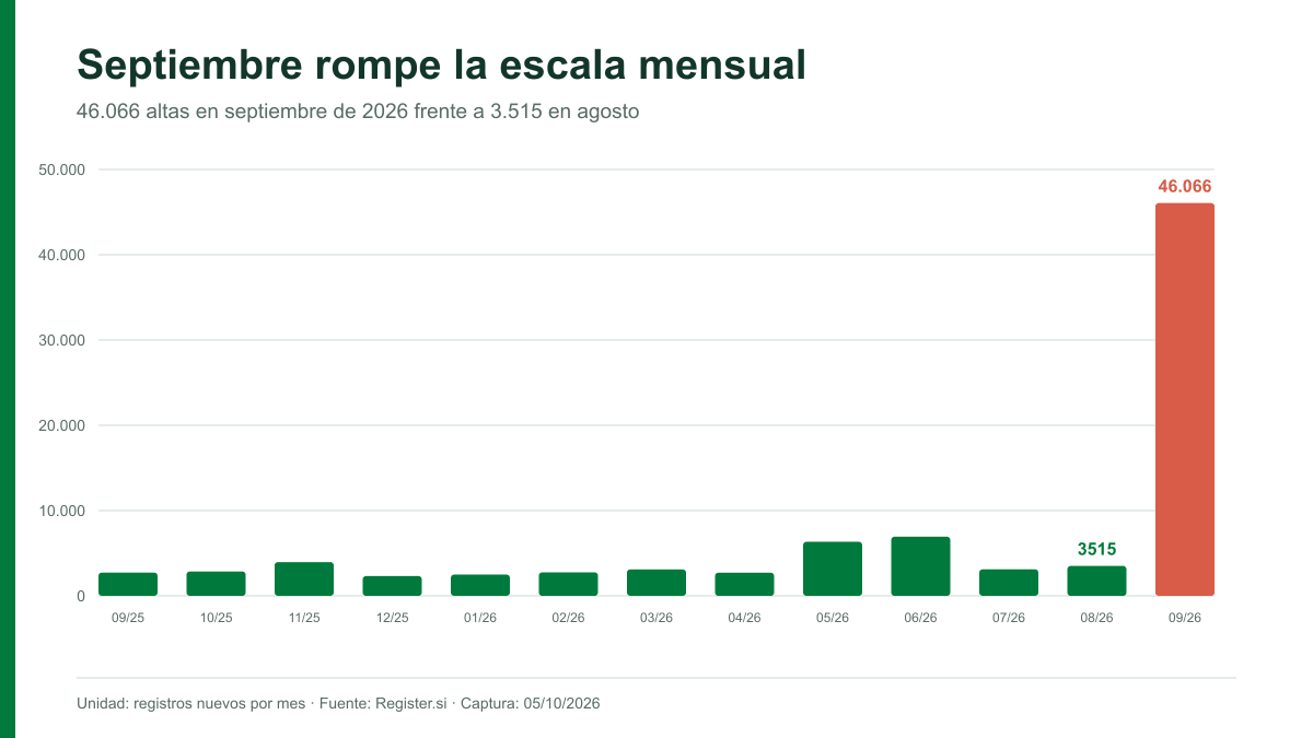 Registros mensuales de dominios .si entre septiembre de 2025 y septiembre de 2026