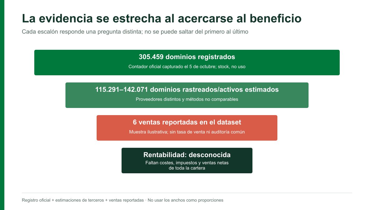 Escalera que separa dominios registrados, dominios activos estimados, ventas reportadas y rentabilidad desconocida