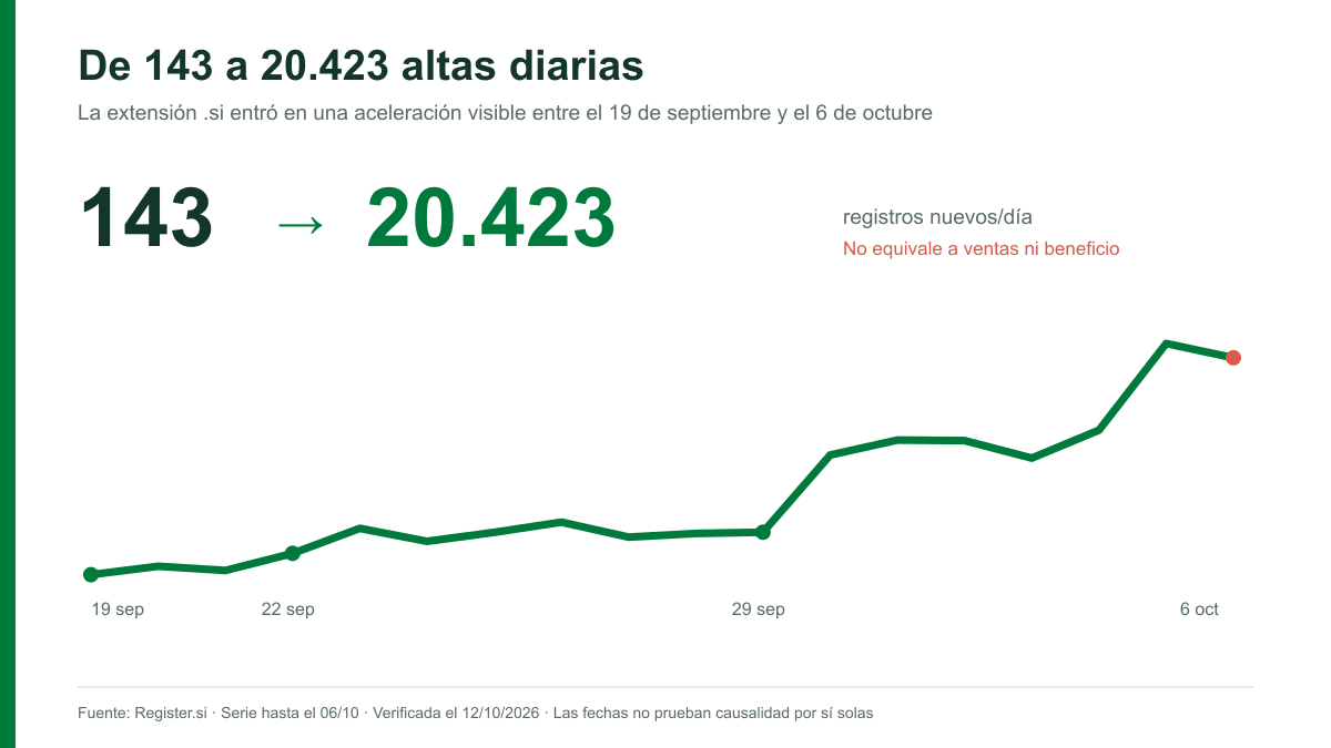 Dominios .si y superinteligencia: por qué aumentan los registros