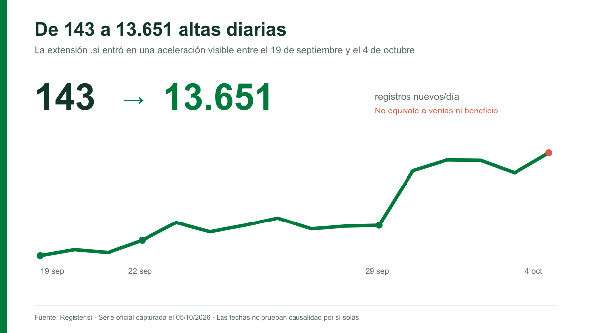 Gráfico del aumento de 143 a 13.651 registros diarios de dominios .si entre el 19 de septiembre y el 4 de octubre de 2026