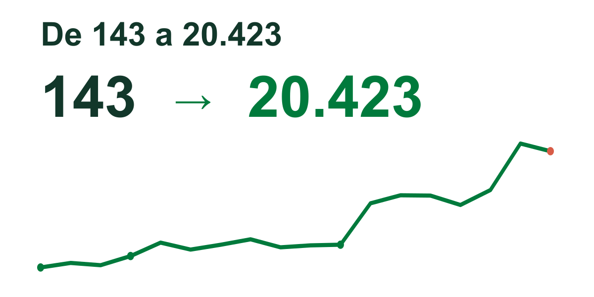 Gráfico del aumento de 143 a 20.423 registros diarios de dominios .si entre el 19 de septiembre y el 6 de octubre de 2026