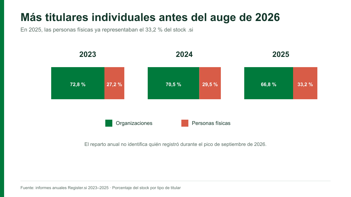 Porcentaje de organizaciones y personas físicas titulares de dominios .si entre 2023 y 2025