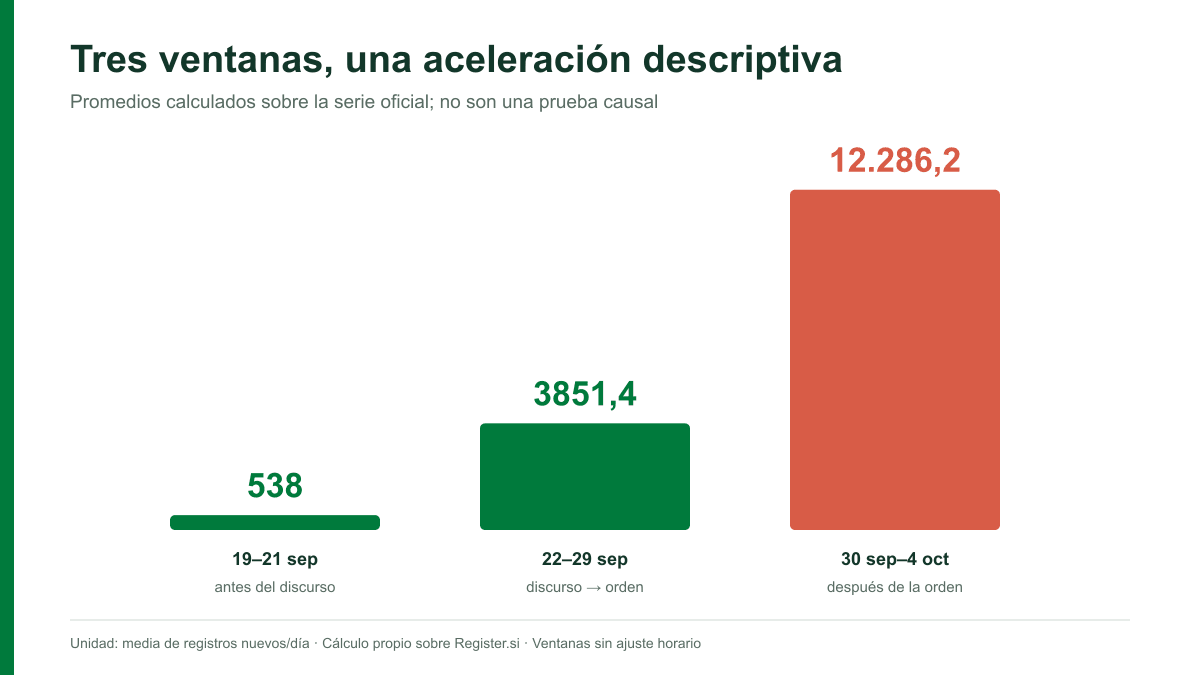 Promedio diario de altas .si en tres ventanas antes y después del discurso y la orden ejecutiva