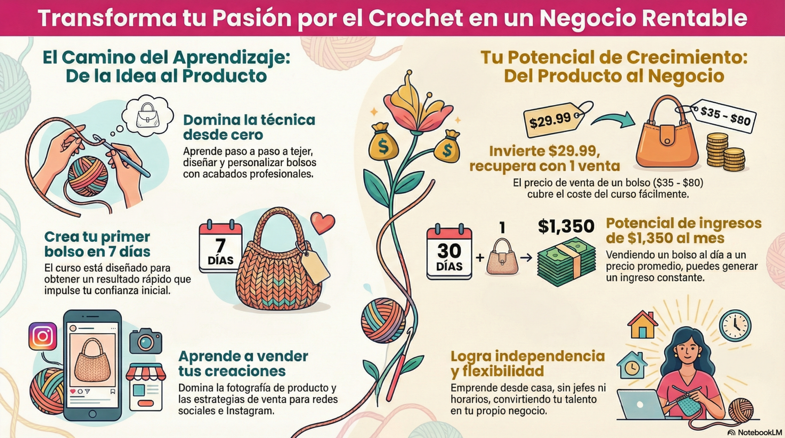 ​Infografía del Curso de Bolsos en Trapillo donde Aprende a Crear Bolsos Premium desde Casa con Brenda Villamizar en 2026